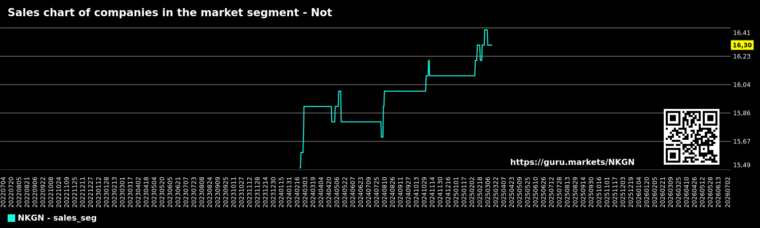 Sales chart of companies in the market segment - Not